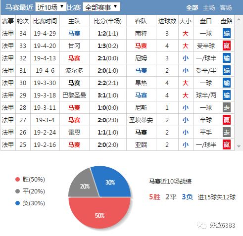 10, 斯特拉斯堡三连胜跃居积分榜次席  